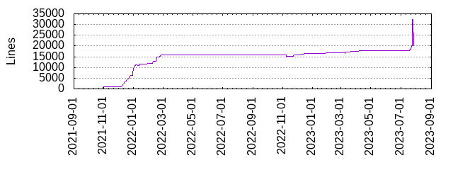 Lines of Code