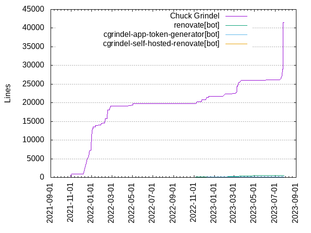 Lines of code per Author