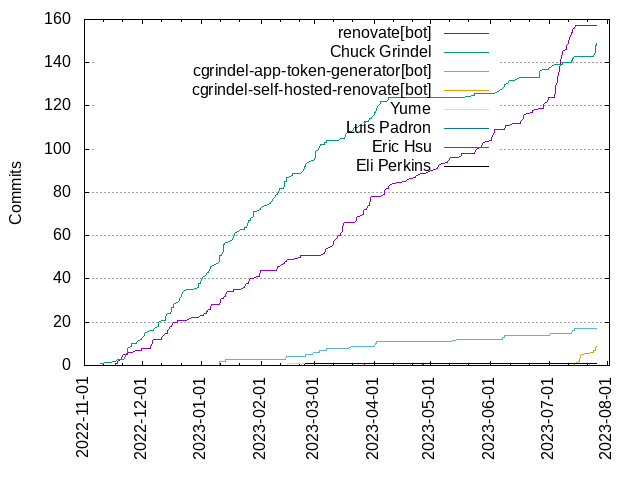 Commits per Author