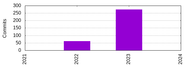 Commits by Year