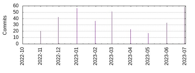 Commits by year/month