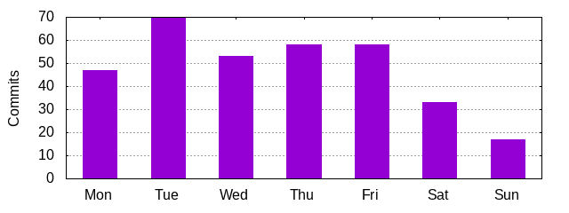 Day of Week