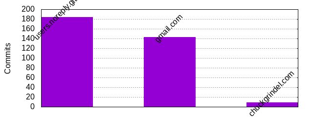 Commits by Domains