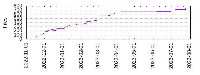 Files by Date