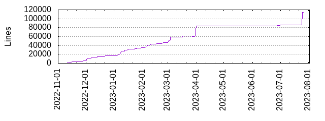 Lines of Code