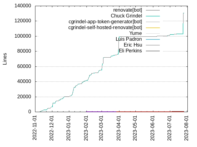 Lines of code per Author