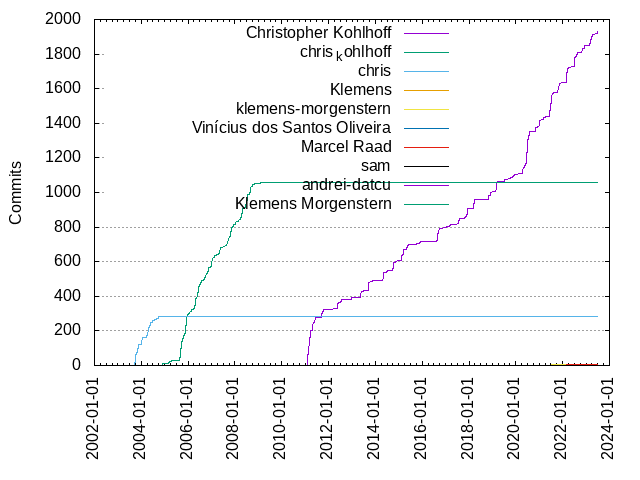 Commits per Author