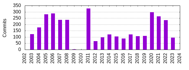 Commits by Year