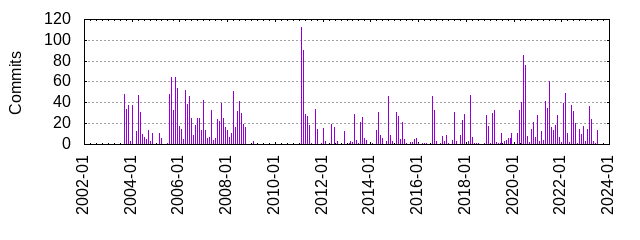 Commits by year/month