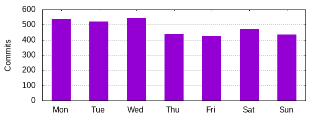 Day of Week