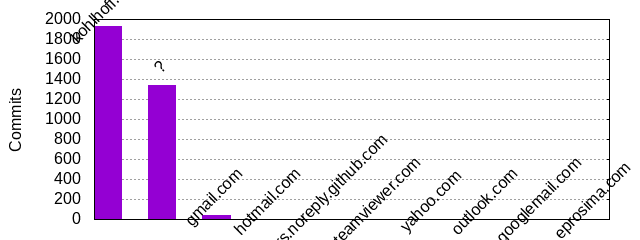 Commits by Domains