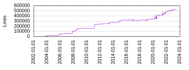 Lines of Code