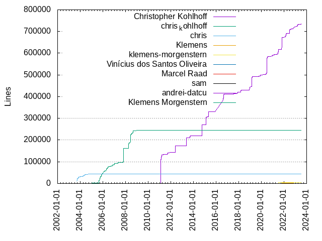 Lines of code per Author