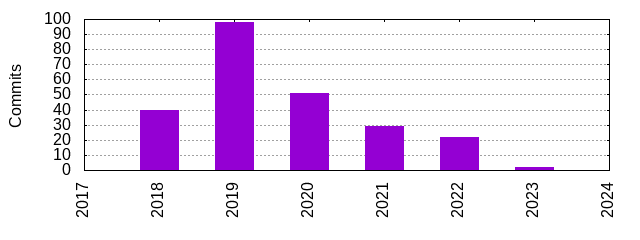 Commits by Year