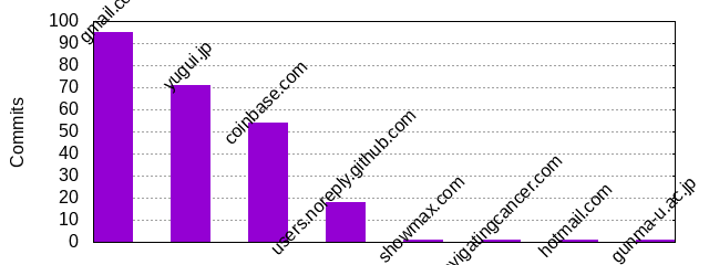 Commits by Domains