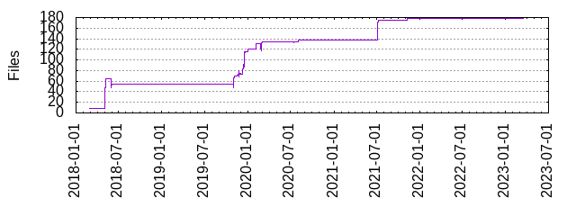 Files by Date