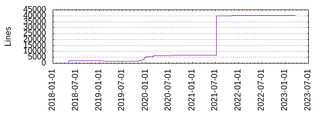 Lines of Code