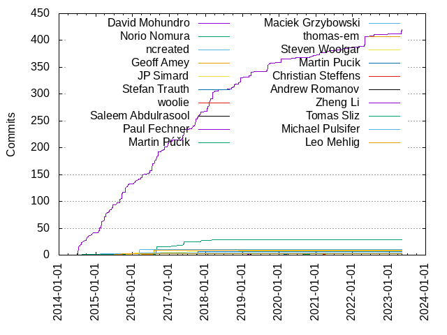 Commits per Author