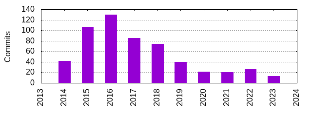 Commits by Year