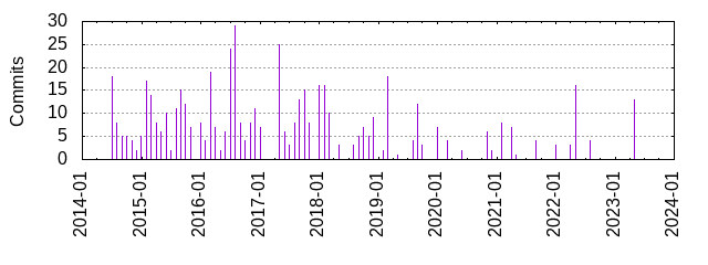 Commits by year/month