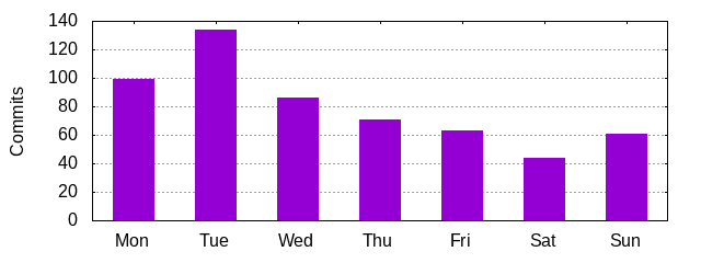 Day of Week