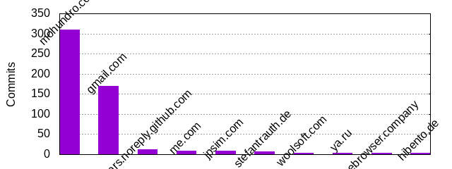 Commits by Domains