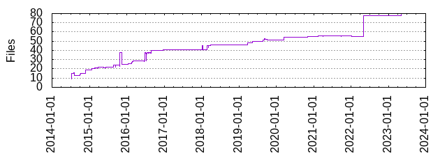 Files by Date