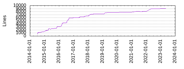 Lines of Code