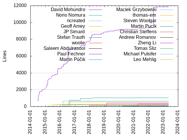 Lines of code per Author