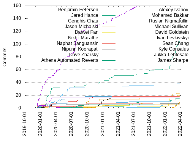 Commits per Author