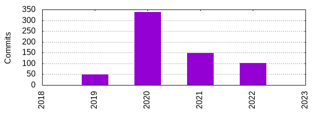 Commits by Year