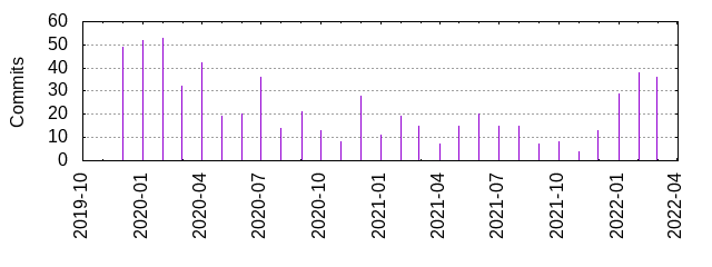 Commits by year/month