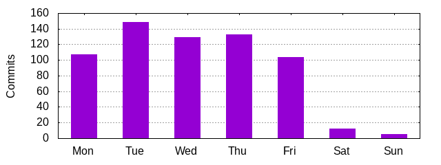 Day of Week