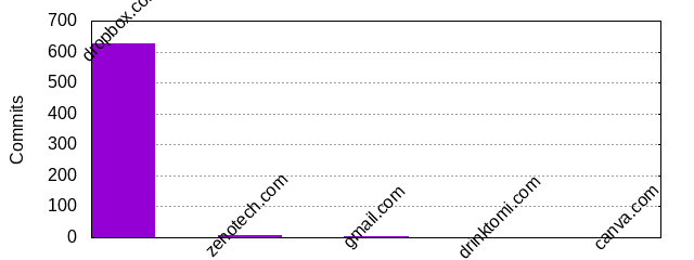 Commits by Domains