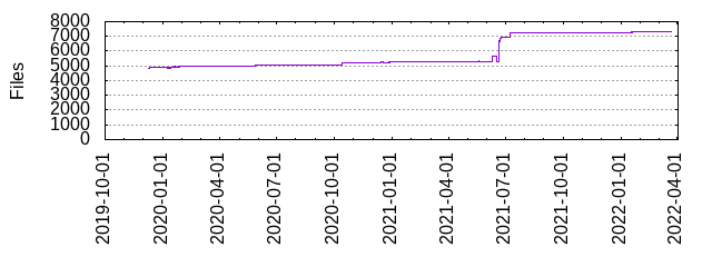 Files by Date