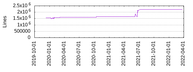 Lines of Code