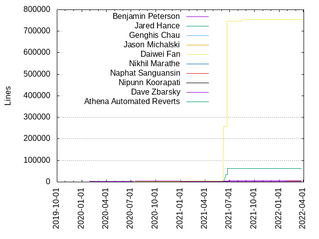 Lines of code per Author