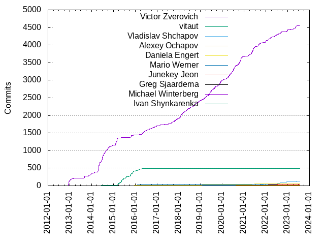 Commits per Author