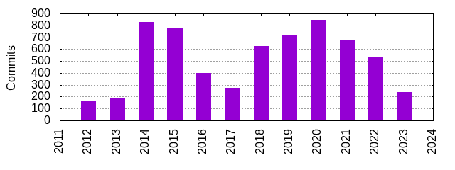 Commits by Year