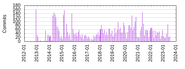 Commits by year/month