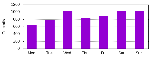 Day of Week