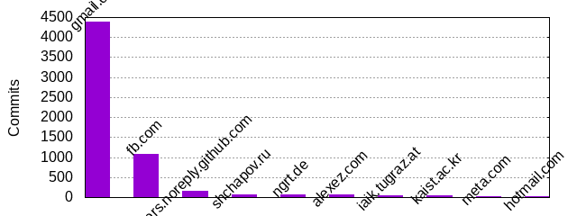 Commits by Domains