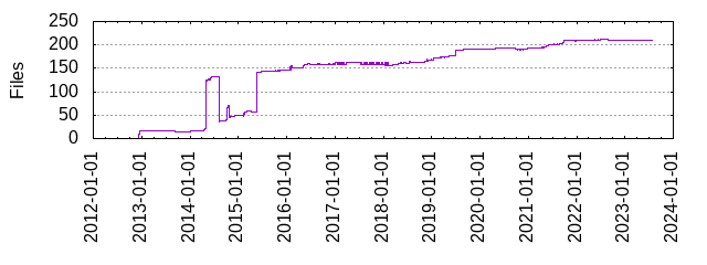 Files by Date