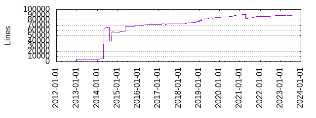 Lines of Code