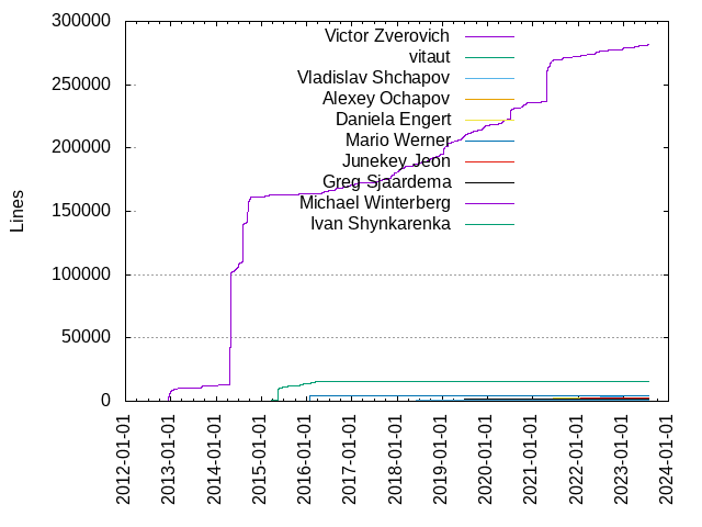 Lines of code per Author