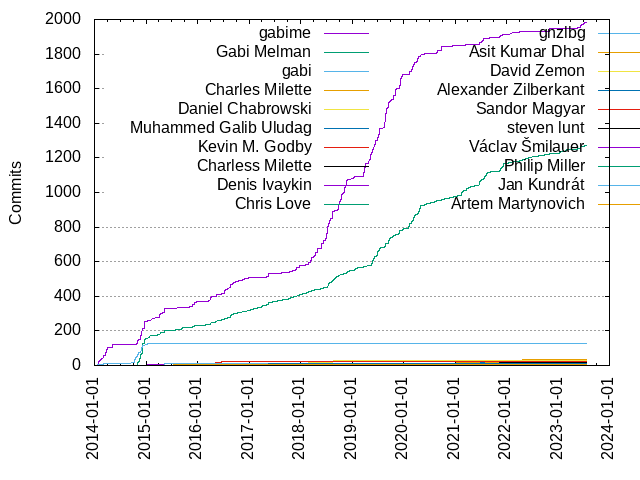 Commits per Author