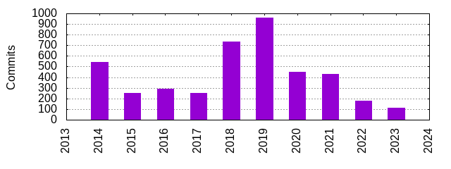 Commits by Year