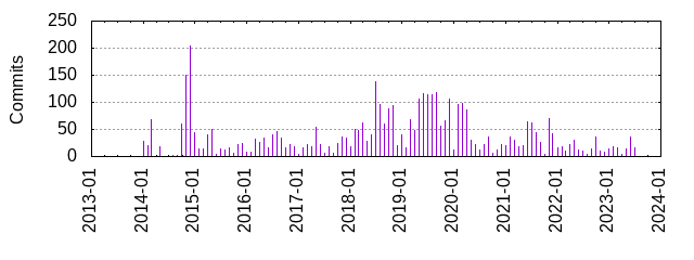 Commits by year/month