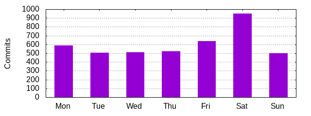 Day of Week