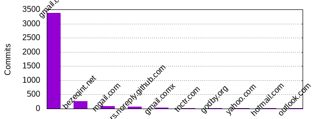 Commits by Domains